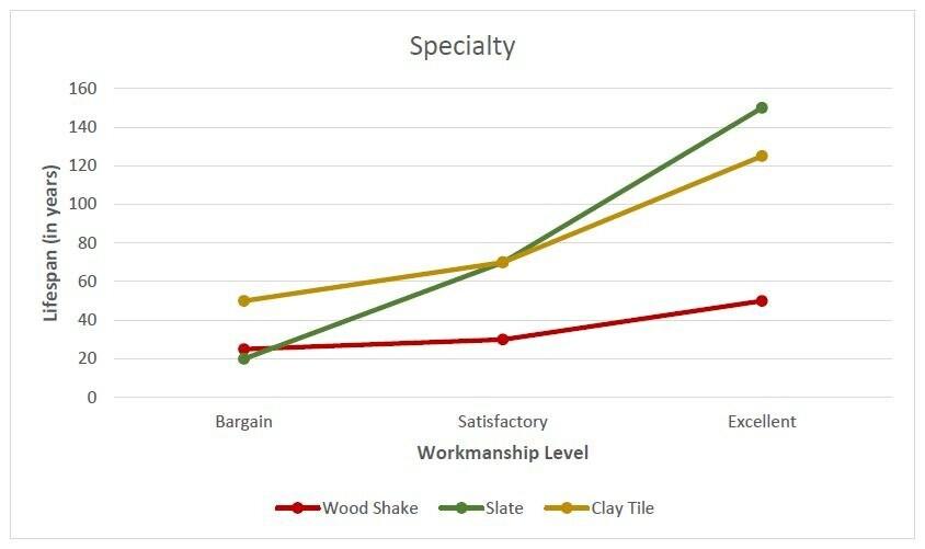 Specialty roofing life span graph
