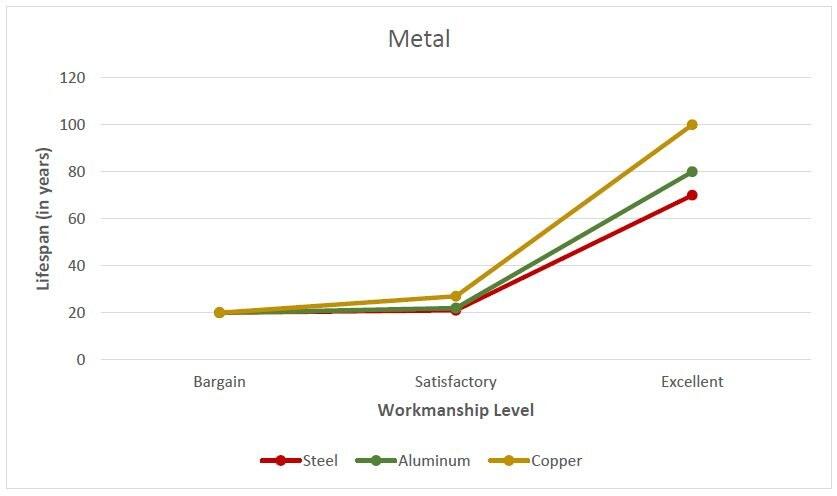Metatl roof life span graph