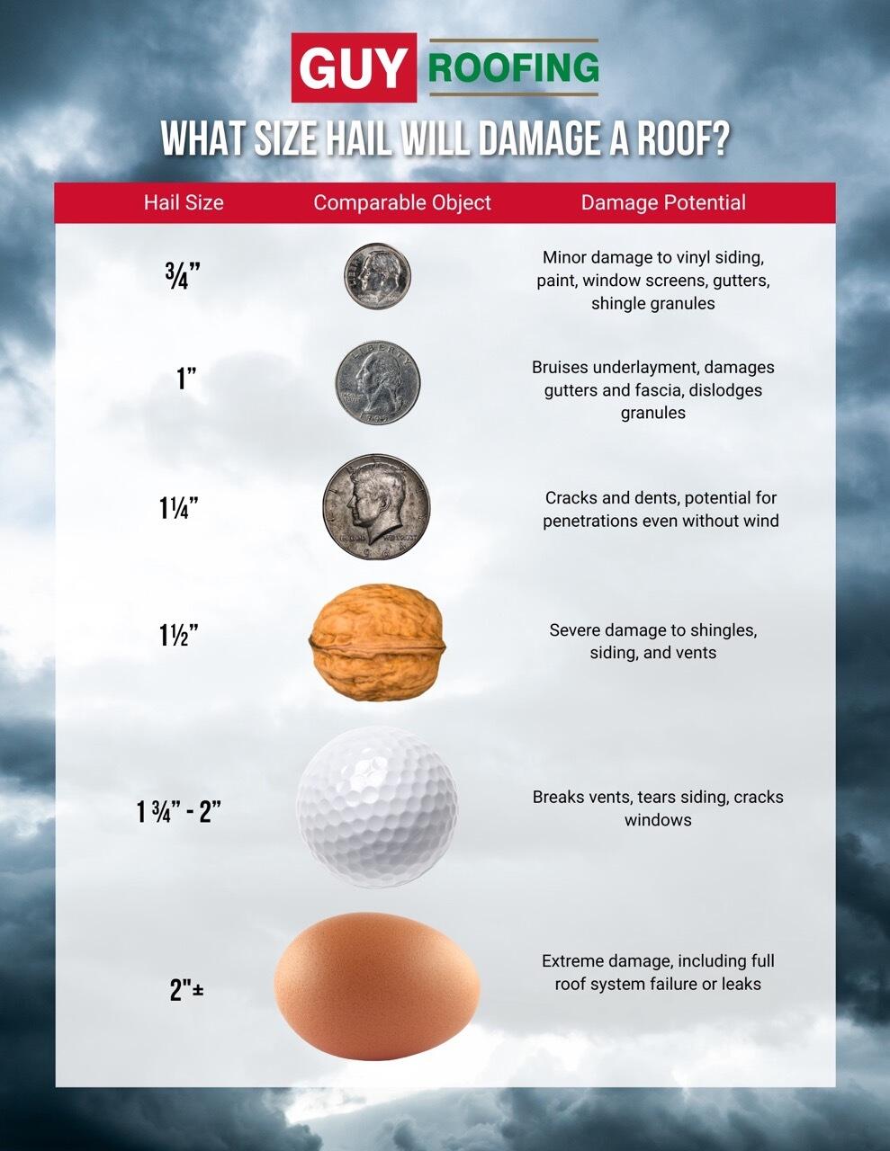 What Size Hail Will Damage a Roof