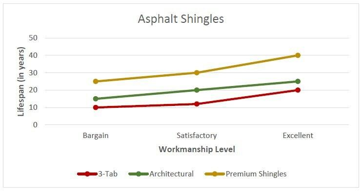 Asphalt shingle life span graph