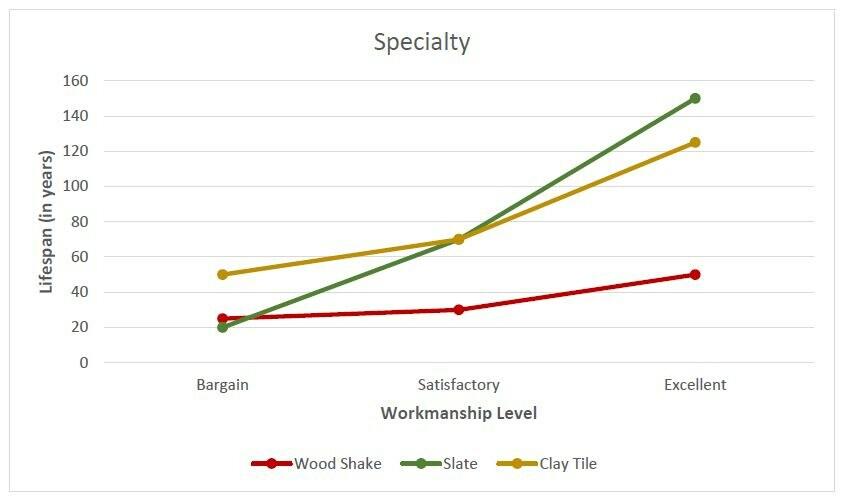 Specialty roofing life span graph